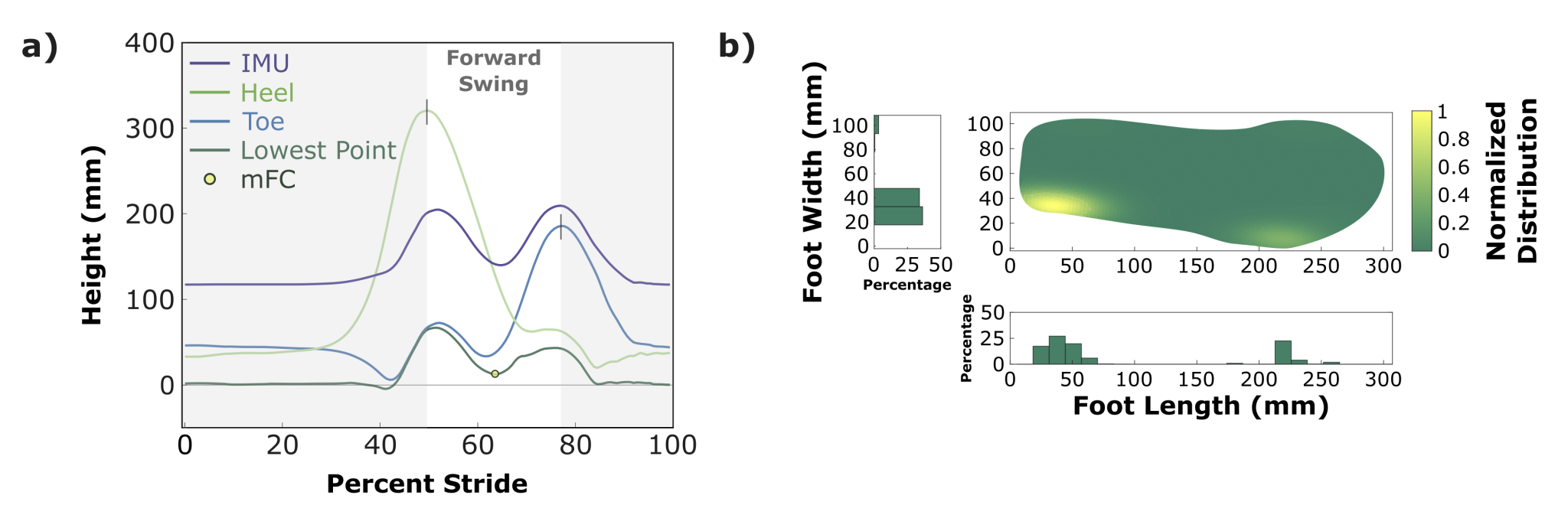 Paper on estimating foot clearance with wearable sensors UW BADGER